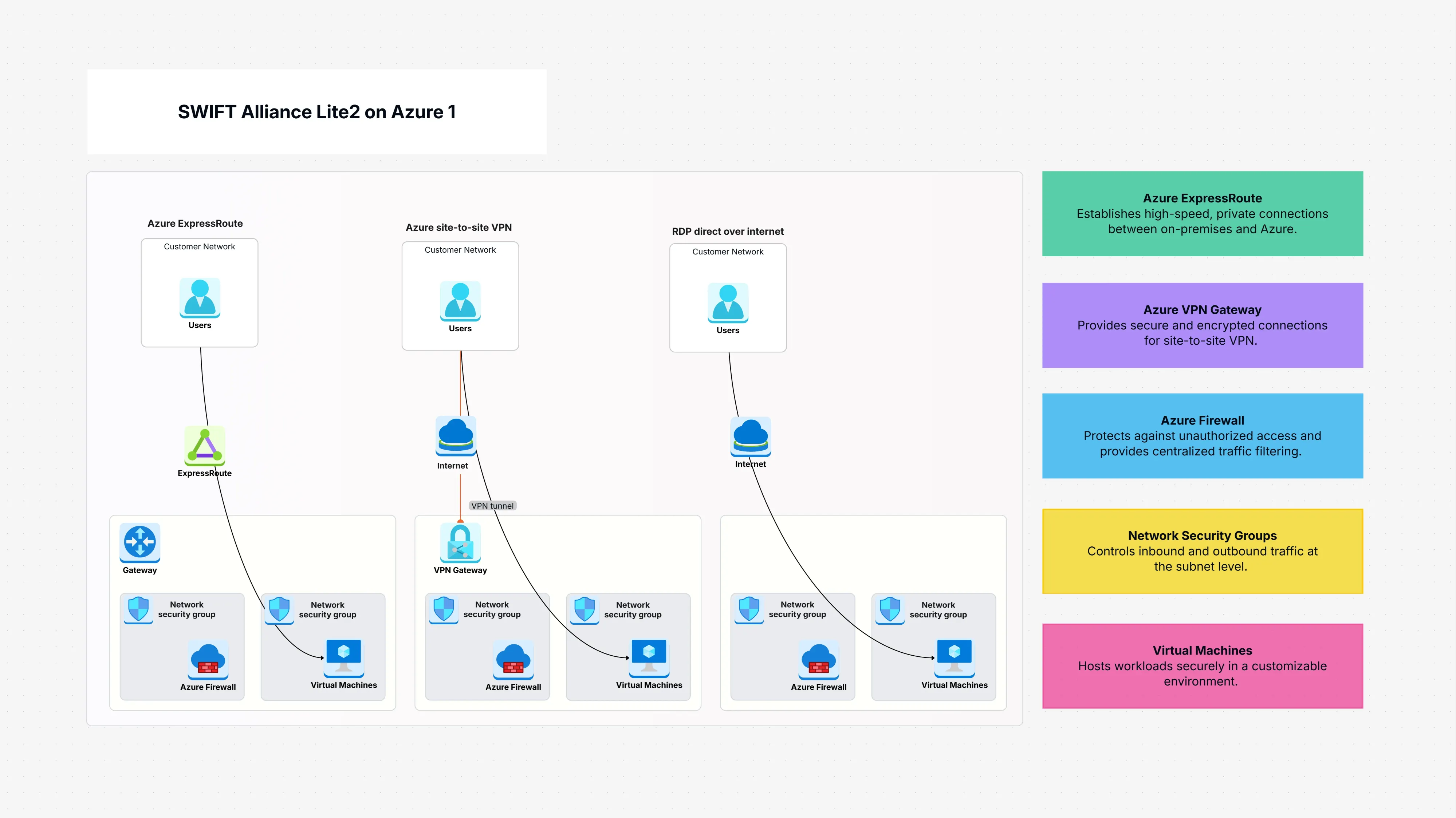 SWIFT Alliance Lite2 on Azure 1 Template